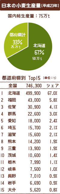 日本の小麦生産量(平成23年)